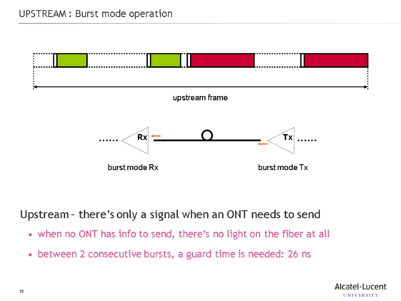 52 UPSTREAM : Burst mode operation Upstream – there’s only a signal when an
